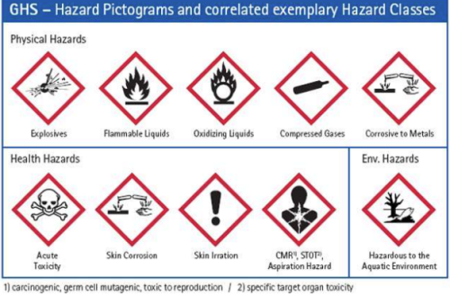 GHS Hazard Pictograms