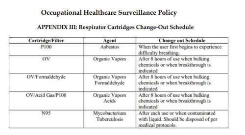 Respirator Cartridges Change-Out Schedule