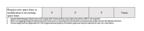 Graphic: Table on space lease requirements with 'Y' and 'Varies' answers, plus footnotes.